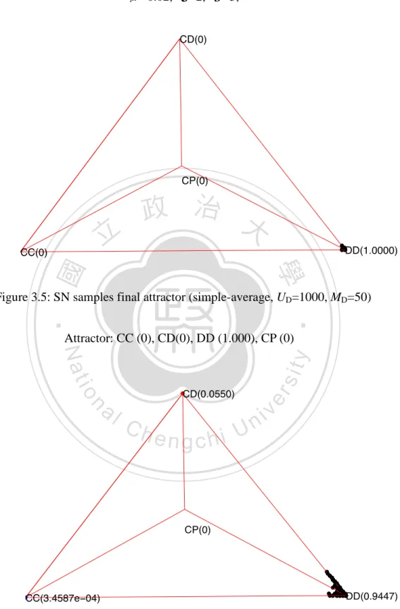 Figure 3.5: SN samples final attractor (simple-average, U D =1000, M D =50) 
