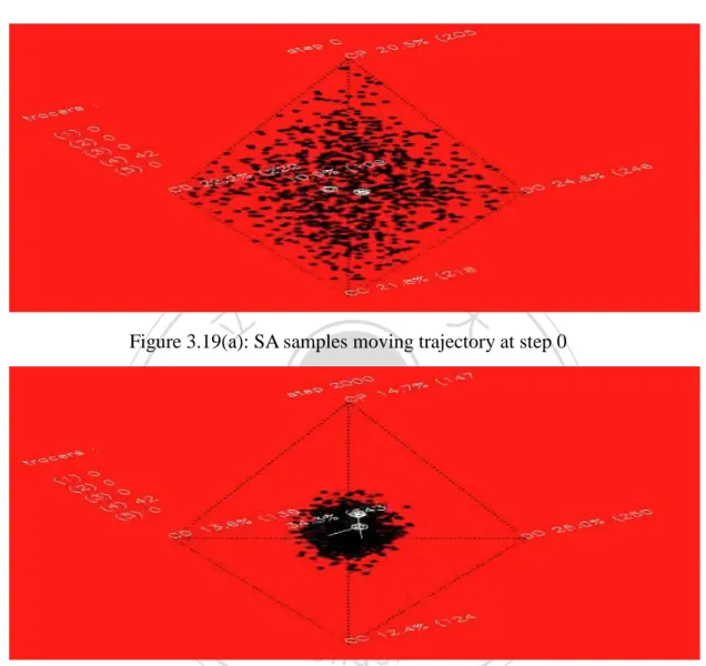 Figure 3.19(a): SA samples moving trajectory at step 0 