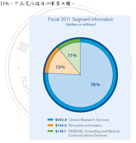 圖  16，派瑞修各事業部佔總體營收比例  資料來源：2011 Annual Report of PAREXEL International, p.1, 2011. 