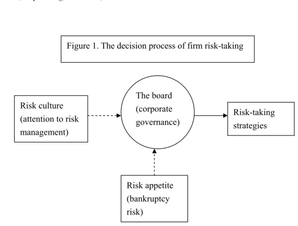 Figure 1. The decision process of firm risk-taking 