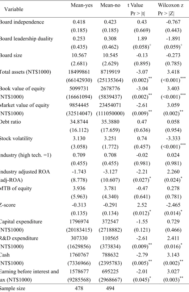 Table 2    Comparisons between the Firms with and without RM Strategies      Variable  Mean-yes Mean-no  t Value    