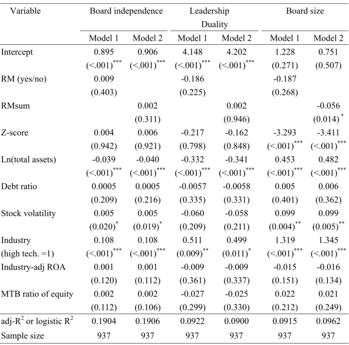 Table 4    OLS Regression for Board Structure  Board independence Leadership   