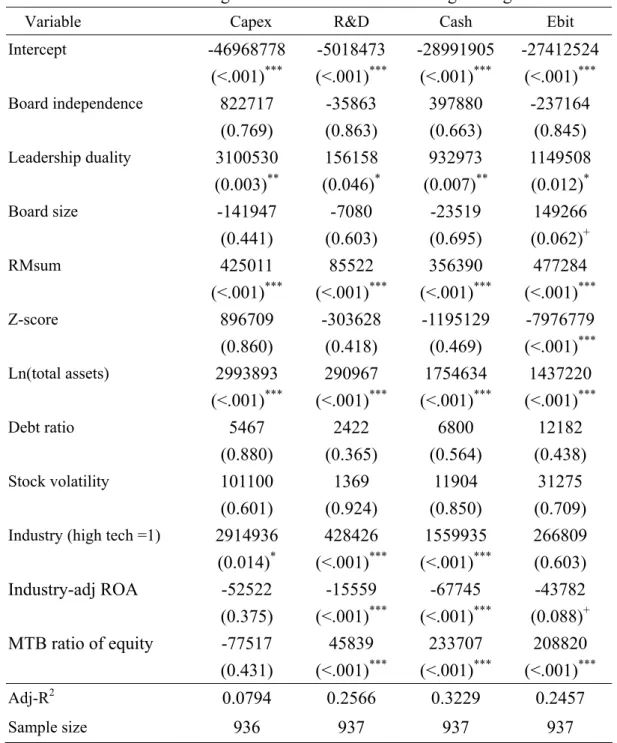 Table 6      OLS Regression Results for Risk-Taking Strategies 