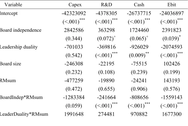 Table 7    OLS Regression for Risk-Taking Strategies with Interaction Terms 