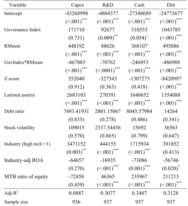 Table 9    OLS Regression for Risk-Taking Strategies based on Governance Index  and Interaction Terms 