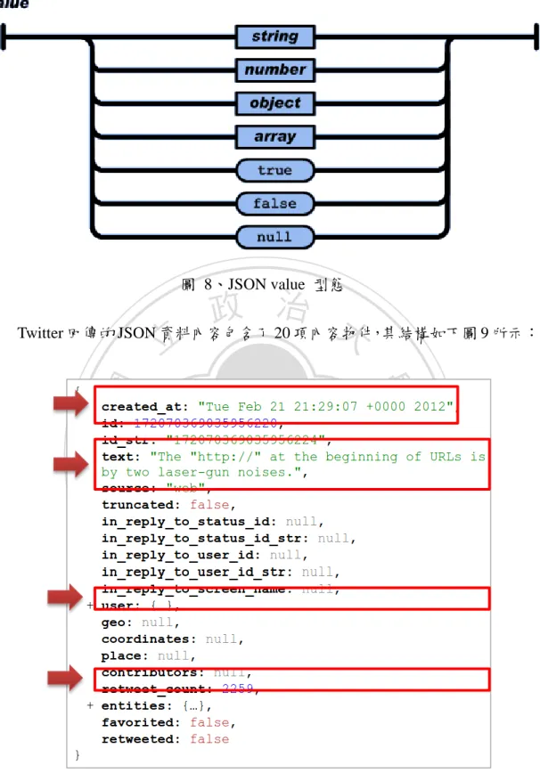 圖  9、Twitter Response JSON format data 