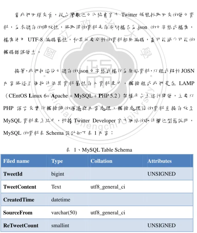 表  1、MySQL Table Schema 