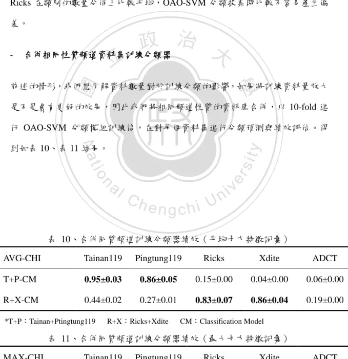 表  11、合併同質頻道訓練分類器績效（最大卡方特徵詞彙） 