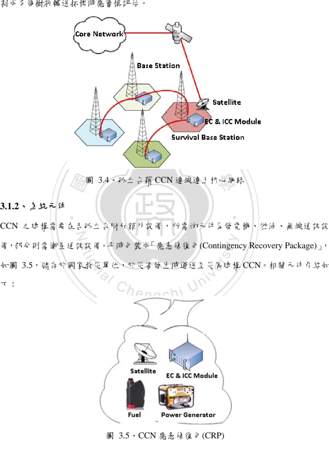 圖  3.5、CCN 應急修復包(CRP) 