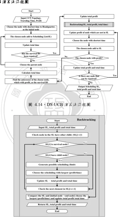 圖  4.14、DS-UCB 演算法流程圖 