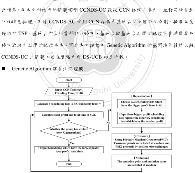 圖  4.25、Genetic Algorithm 演算法流程圖 