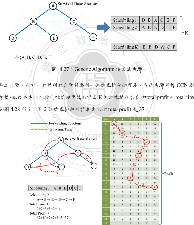 圖  4.28、Genetic Algorithm 演算法步驟二 