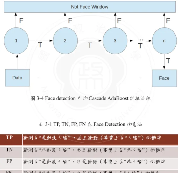 圖 3-4 Face detection 中的 Cascade AdaBoost 訓練流程 