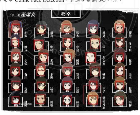 圖 3-5 Facial ROIs Detection 