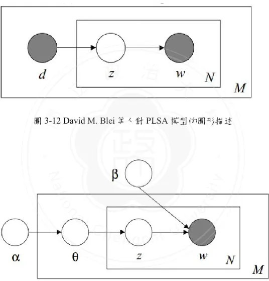 圖 3-12 David M. Blei 等人對 PLSA 模型的圖形描述 