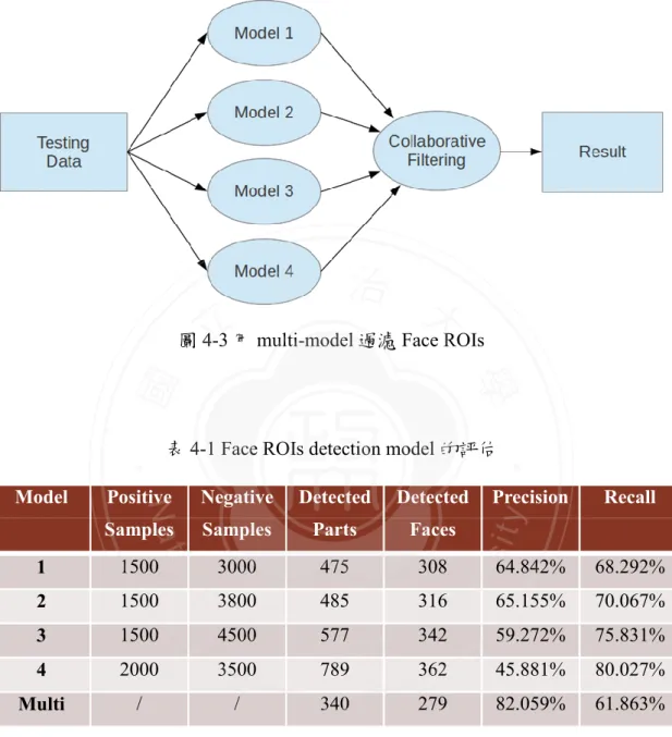 圖 4-3 用 multi-model 過濾 Face ROIs 