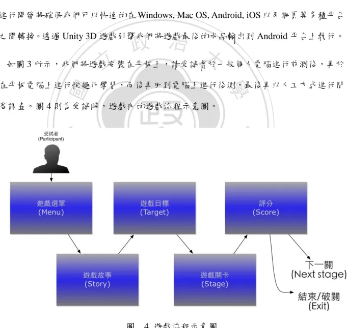 圖    4  遊戲流程示意圖 
