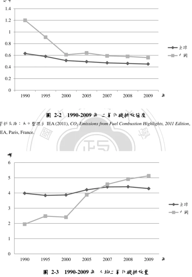 圖  2-3    1990-2009 年  人均二氧化碳排放量 