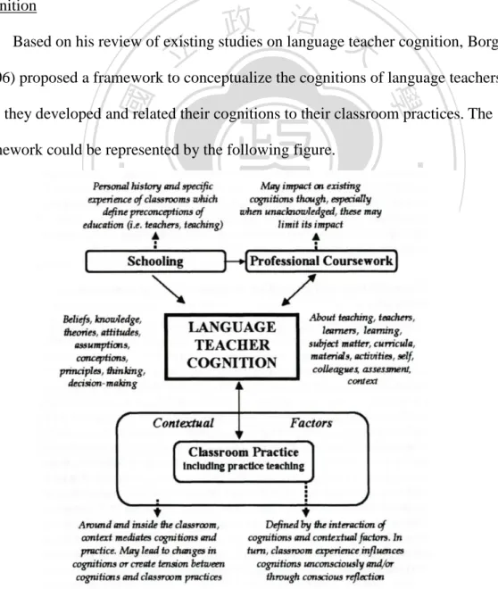 Figure 1. Elements and processes in language teacher cognition (from Borg, 2006, p. 283) 