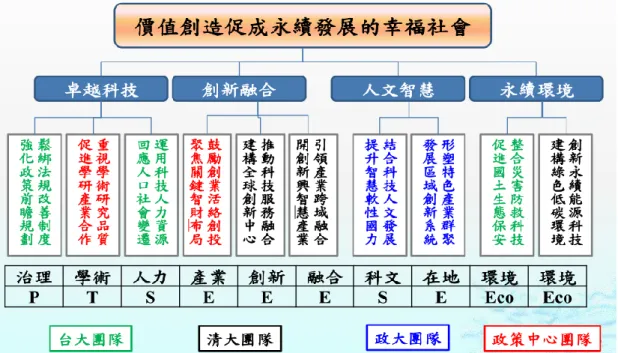 圖  3、修訂前遠景與策略架構 