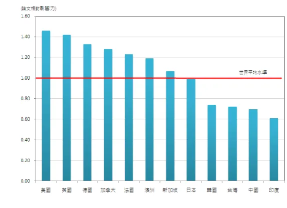 圖  8、全球主要國家之論文相對影響力(2006-2010 年) 