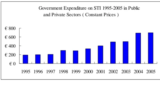 Table 1. Government Expenditure on STI 1995-2005 in Public and Private Sectors ( Constant Prices )