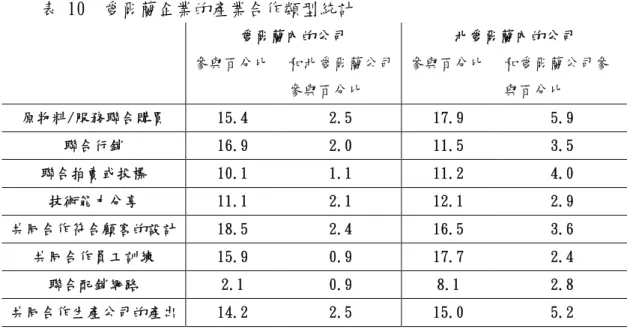 表 10 愛爾蘭企業的產業合作類型統計 愛爾蘭內的公司 北愛爾蘭內的公司 參與百分比 和北愛爾蘭公司 參與百分比 參與百分比 和愛爾蘭公司參與百分比 原物料/服務聯合購買 15.4 2.5 17.9 5.9 聯合行銷 16.9 2.0 11.5 3.5 聯合拍賣或投標 10.1 1.1 11.2 4.0 技術能力分享 11.1 2.1 12.1 2.9 共同合作符合顧客的設計 18.5 2.4 16.5 3.6 共同合作員工訓練 15.9 0.9 17.7 2.4 聯合配銷網路 2.1 0.9 8.1 2.