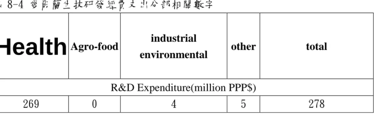 表 8-4 愛爾蘭生技研發經費支出分部相關數字