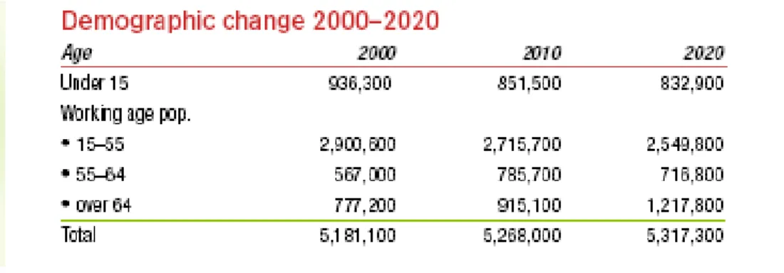 表 11 2000~2020 年芬蘭學齡兒童與青少年人力資源之變化與數字