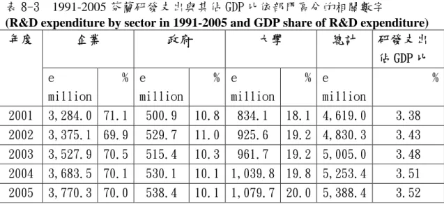 表 8-3 1991-2005 芬蘭研發支出與其佔 GDP 比依部門區分的相關數字