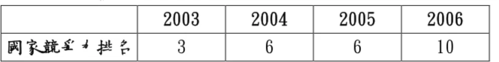 表 8-11 芬蘭全國競爭力排名相關數字 2003 2004 2005 2006 國家競爭力排名 3 6 6 10 2005 年，芬蘭由歐洲專利局(EPO)核准的專利數為 757 個。歷年之相關資料 如下表所示 60 ： 表 8-12 芬蘭 EPO 專利核准數 2000 2001 2002 2003 2004 2005 EPO 專利核准數 264 340 528 692 858 757 芬蘭 1990-2002 年歐洲專利申請數依 IPC 部門區分見下表 61 ： 表 8-13 芬蘭 1990-2002 年