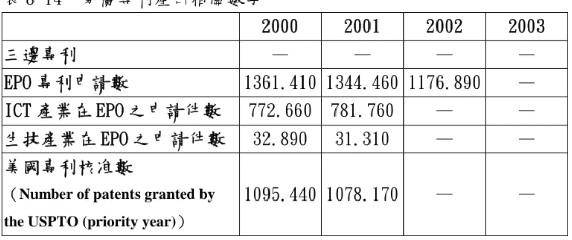 表 8-14 芬蘭專利產出相關數字 2000 2001 2002 2003 三邊專利 — — — — EPO 專利申請數 1361.410 1344.460 1176.890 — ICT 產業在 EPO 之申請件數 772.660 781.760 — — 生技產業在 EPO 之申請件數 32.890 31.310 — — 美國專利核准數