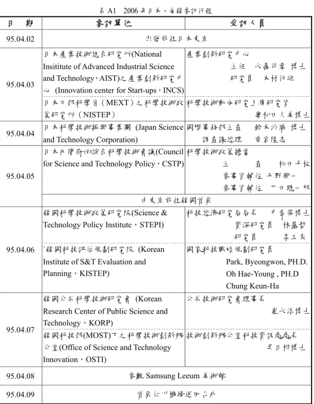 表 A1  2006 年日本、南韓參訪行程 