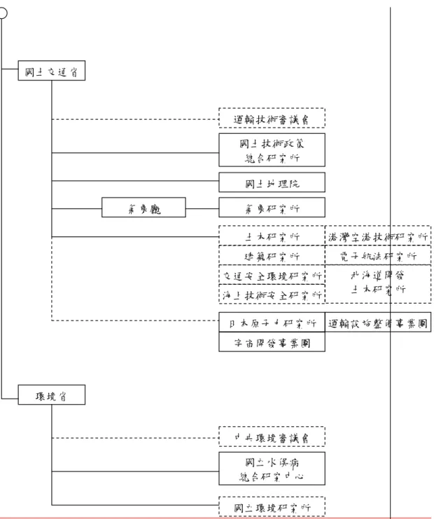 圖 3.1  日本的科技發展組織體系 國土交通省  國土技術政策 總合研究所 北海道開發 土木研究所 海上技術安全研究所國土地理院環境省 國立環境研究所中央環境審議會國立水俁病 總合研究中心運輸技術審議會氣象研究所建築研究所土木研究所交通安全環境研究所 港灣空港技術研究所電子航法研究所 日本原子力研究所宇宙開發事業團運輸設施整備事業團氣象廳 