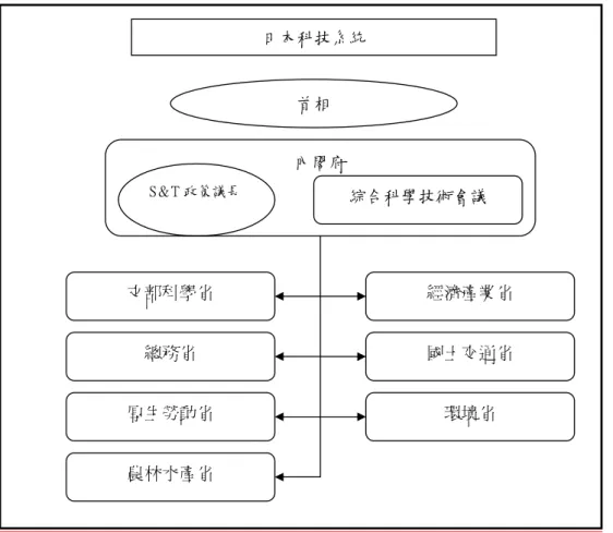 圖 3.2  日本綜合科學技術會議組織位階圖  綜合科學技術會議事務人員有100人左右，底下分重點產業推動策略專門調 查會、評價專門調查會、科學技術體制改革專門調查會、生命倫理專門調查會、 日本學術會議應有的做法專門委員會、以及宇宙開發利用專門調查會等6個專門 調查會。  總合科學技術會議原則上每個月召開會議，例如議決科技振興費用活用基本 方針，檢討與修訂研發考評體制之運作並修訂體制等。主要任務是全面振興科學 技術以及制定和推動研究發展計畫、協調與相關部會的關係，制定國家的科技發 展策略。日本在科技政策擬定