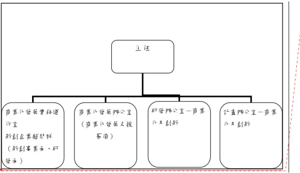圖 3.5 日本產學技術綜合研究所 AIST-INCS  組織圖  近年來，日本企對於創投所創造的新公司和新產業有增加的需求。而且人們 對於新創的高科技公司抱有強烈的希望，因為他們能建立高附加價值的產品和優 質的就業機會，這對於復甦日本經濟有很大的幫助。高科技新創公司有最新技術 和高水準的研究成果，有效能地將其運用於社會中，對日本的科技的發展與經濟 發展都有很大的幫助。    五、能源及產業技術總和開發機構(NEDO) 