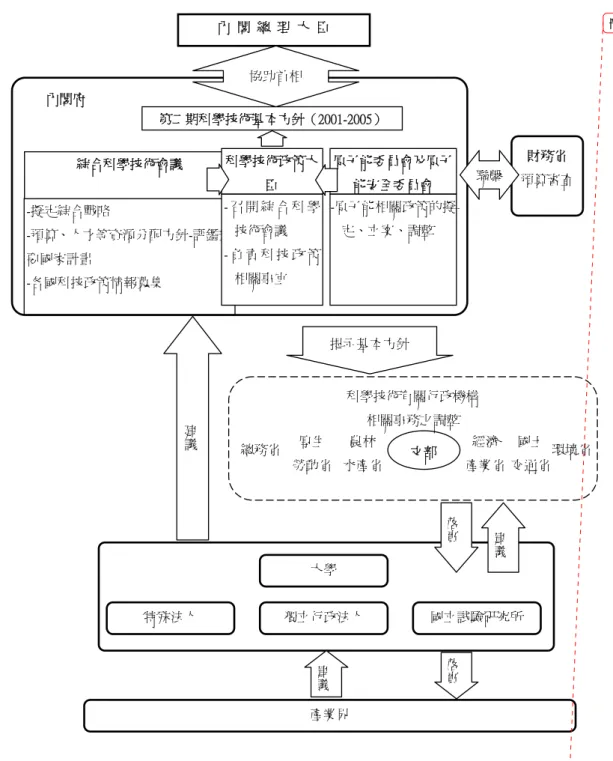 圖 3.6  日本科技政策制定相關體系 -擬定綜合戰略 -預算、人才等資源分配方針-評鑑重要國家計畫 -各國科技政策情報蒐集 綜合科學技術會議  資料來源：日本總合科學技術會議網站-www8.cao.go.jp/cstp/sandt/taisei.pdf  財務省  預算審查 科學技術有關行政機構 相關事務之調整 總務省 厚生 文部 勞動省農林 水產省經濟 產業省國土 交通省  環境省       內閣府 內  閣  總  理  大  臣 第二期科學技術基本方針（2001-2005） 協助首相 原子能委員會