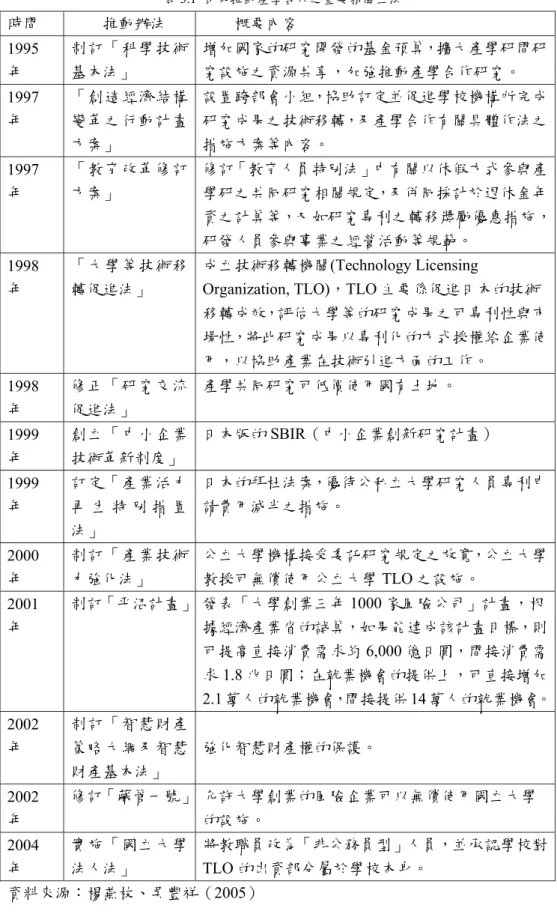 表 3.1  日本推動產學合作之重要相關立法  時間  推動辦法  概要內容  1995 年  制訂「科學技術基本法」  增加國家的研究開發的基金預算，擴大產學研間研究設施之資源共享，加強推動產學合作研究。  1997 年  「創造經濟結構變革之行動計畫 方案」  設置跨部會小組，協助訂定並促進學校機構所完成研究成果之技術移轉，及產學合作有關具體作法之措施方案等內容。  1997 年  「教育改革修訂方案」  修訂「教育人員特別法」中有關以休假方式參與產學研之共同研究相關規定，及併同採計於退休金年 資之計算