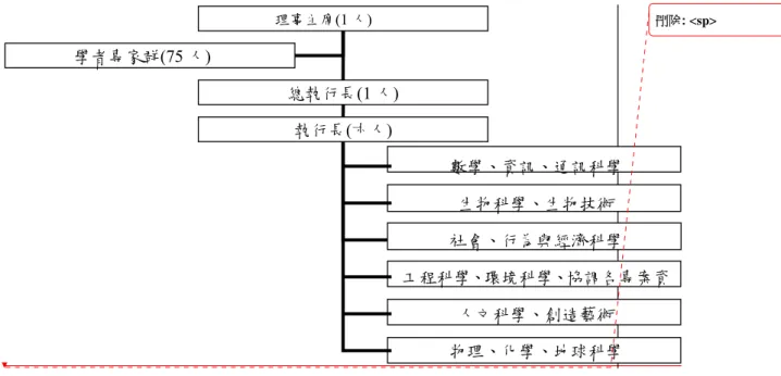 圖 4.2  澳洲研究委員會的組織圖  二、澳洲科學與工業研究組織 (CSIRO) 