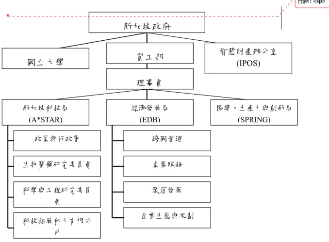圖 5.1  新加坡的科技組織架構 