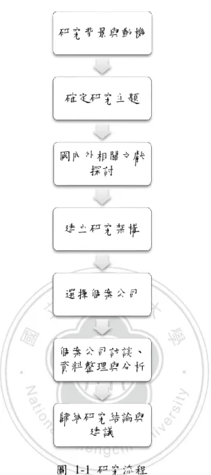 圖  1-1  研究流程  資料來源：本研究整理 研究背景與動機確定研究主題國內外相關文獻探討建立研究架構選擇個案公司個案公司訪談、資料整理與分析歸納研究結論與建議
