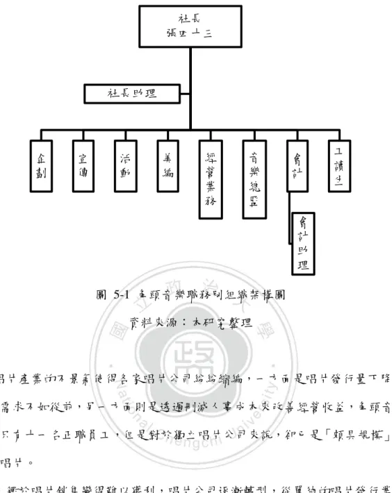 圖  5-1  角頭音樂職務別組織架構圖  資料來源：本研究整理  唱片產業的不景氣使得各家唱片公司紛紛縮編，一方面是唱片發行量下降， 人力需求不如從前，另一方面則是透過刪減人事成本來改善經營收益，角頭音樂 雖然只有十一名正職員工，但是對於獨立唱片公司來說，卻已是「頗具規模」的 獨立唱片。  有鑑於唱片銷售變得難以獲利，唱片公司逐漸轉型，從單純的唱片發行業務 到強調藝人後續延伸的現場演出以及周邊活動的舉辦。成立至今，角頭音樂的發 片數量每年約四張至六張，2000 年創辦了強調「獨立意識」的海洋音樂季，主 辦