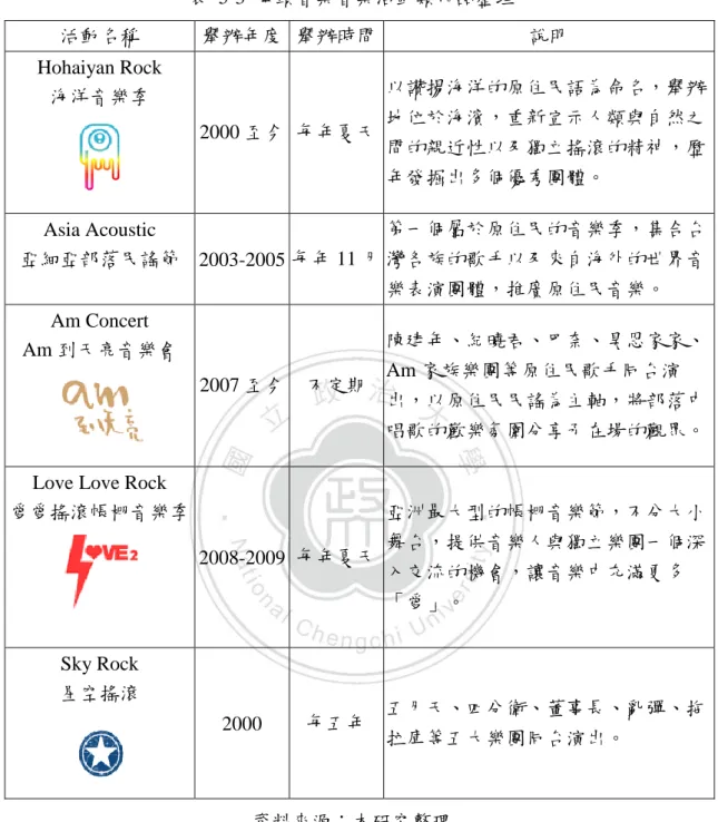 表  5-3  角頭音樂音樂活動類作品整理  活動名稱  舉辦年度  舉辦時間  說明  Hohaiyan Rock  海洋音樂季 2000 至今  每年夏天  以讚揚海洋的原住民語為命名，舉辦地位於海濱，重新宣示人類與自然之 間的親近性以及獨立搖滾的精神，歷 年發掘出多個優秀團體。  Asia Acoustic  亞細亞部落民謠節  2003-2005 每年 11 月  第一個屬於原住民的音樂季，集合台灣各族的歌手以及來自海外的世界音 樂表演團體，推廣原住民音樂。  Am Concert  Am 到天亮音
