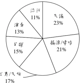 圖  5-5  角頭音樂音樂作品分類與分配比例圖  資料來源：本研究整理  1.  發掘歌手 19 角頭音樂的產品核心在於歌手的實力與特質，因此在人才的找尋上有特定 的來源和方法，每一家唱片公司都有其特殊的管道來建立差異化的產品組合， 而角頭音樂主要透過三種管道，分別是朋友圈、現場發掘和試聽帶三類，其 中朋友圈的來源比例佔了約 85%，可以看出角頭音樂多是透過既有的人際關 係去來發掘歌手。  (1) 朋友圈：角頭音樂所發行的歌手大多來自台東南王部落，以卑南族歌手為 主，再透過原住民族群特有獨特的網絡，進而發