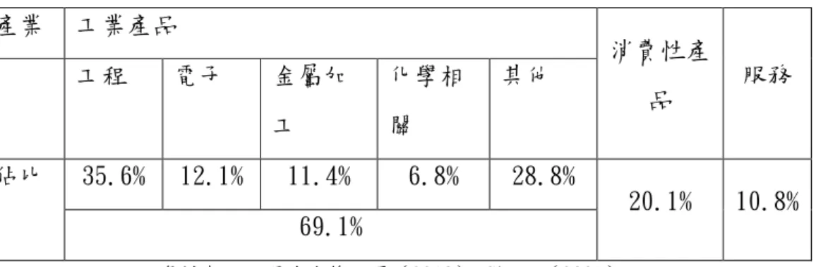 表 2-1  隱形冠軍在產業中的分布情形  產業  工業產品  消費性產 品  服務 工程 電子 金屬加 工  化學相關  其他  佔比  35.6%  12.1%  11.4%  6.8%  28.8%  20.1%  10.8%  69.1%  資料來源：張非冰等人譯（2013），Simon（2009）  就台灣來說，天下雜誌今年度報導了幾家公司都是在世界市佔第一， 但不被大眾所知的隱形冠軍，如保來得生產微型馬達含油承軸，不管是手 機、電視、汽車都需要這種含油承軸，保來得的全世界市佔率為 60%，是 世