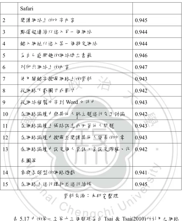 表 5.17 中的第一至第十三個題項為自 Tsai &amp; Tsai(2010)所引用之網路 自我效能感題項，但有鑑於此量表距離其最早提出至今已經有近十年的歷 史，為避其中列舉網路上的各項操作對目前的使用者來說已經太過容易而 缺乏鑒別度，特別增加第十四及第十五題來測量使用者對參與網路遊戲以 及進行網路購物的信心，以區別使用者對自己網路使用信心的強弱。 