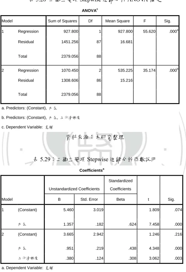 表 5.28  二獨立變項 Stepwise 迴歸分析 ANOVA 檢定 