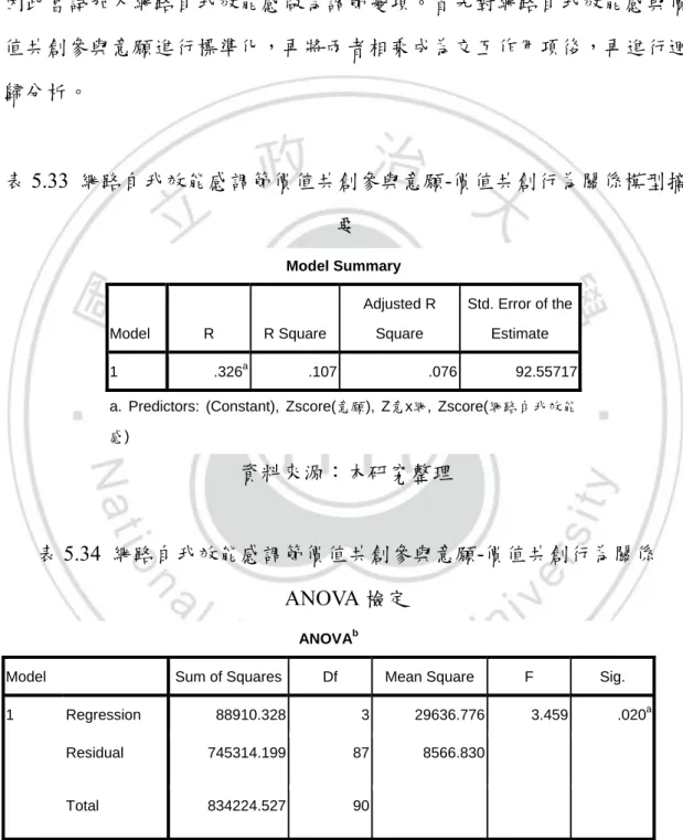 表 5.34  網路自我效能感調節價值共創參與意願-價值共創行為關係 ANOVA 檢定 