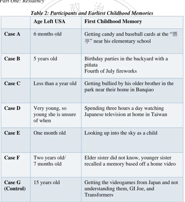 Table 2: Participants and Earliest Childhood Memories  Age Left USA  First Childhood Memory 