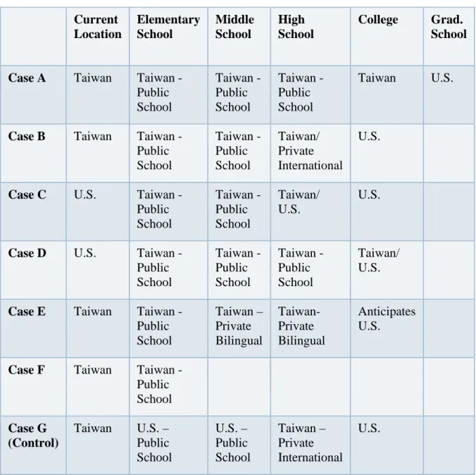 Table 3: Education Overview 